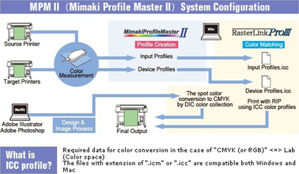 Mimaki Profile Master 2